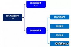 光热发电 下一个风口？