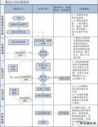 售电公司市场注册要走哪几步？
