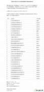 河北公示第一批29家售电公司