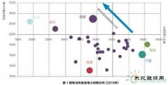 风电煤电开始互相挤出 在地方政府眼中到底差在哪？