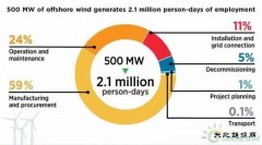 500兆瓦海上风电场可以创造多少就业岗位？